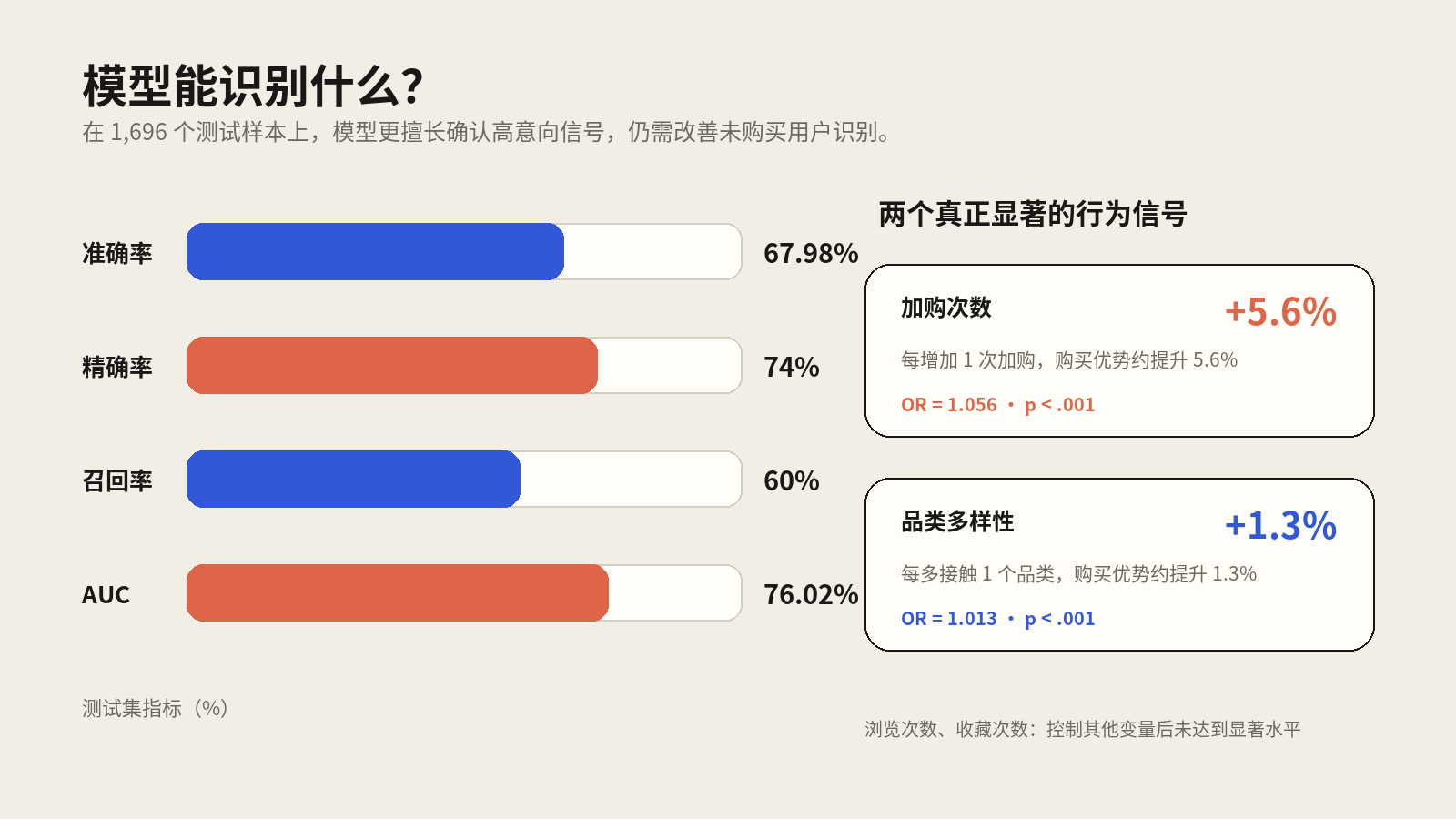 购买意图模型表现与关键特征图