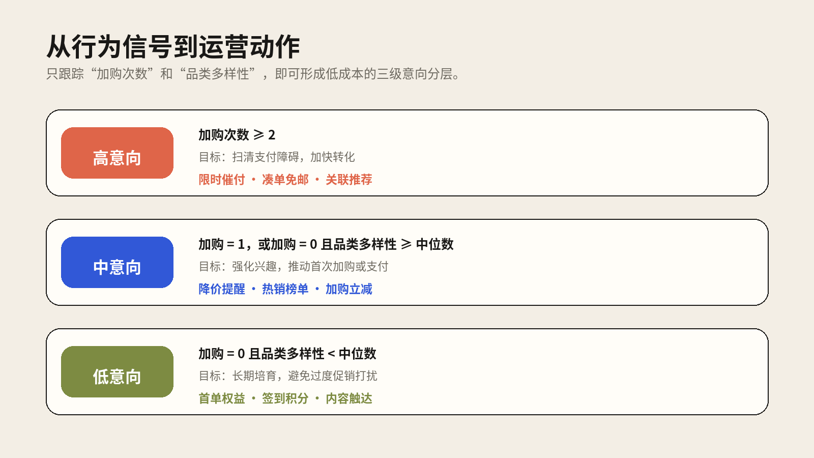 高中低购买意向用户分层策略图